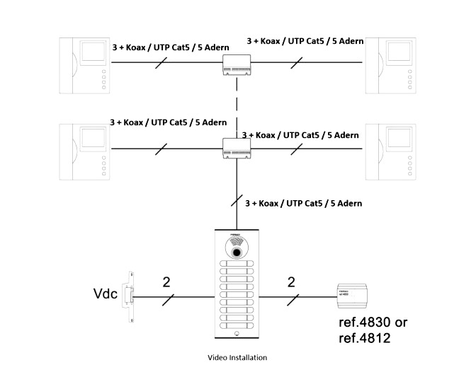 Verkabelung Video Türsprechanlage 3 Adern und Koaxial oder CAT 5